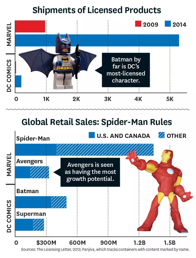 A graph to show the fiscal performance of different properties from DC and Marvel /
