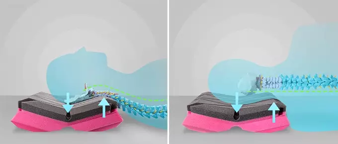 The pillow also claims to extend the deep sleep stage (