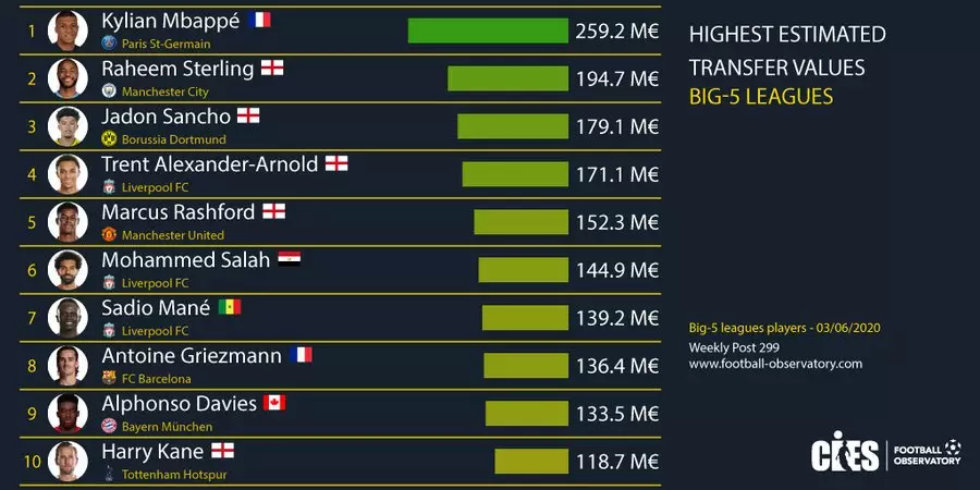The top 10 highest valued players. Image: CIES Observatory