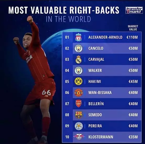 The world's most expensive right backs. Image: Transfermarkt