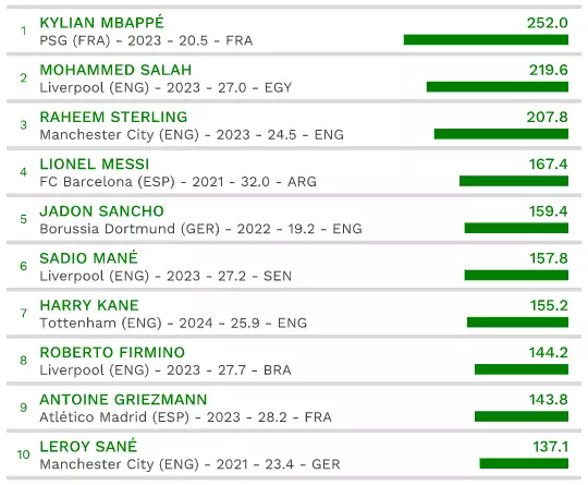 Europe's top ten most valuable players. Image: CIES Observatory.