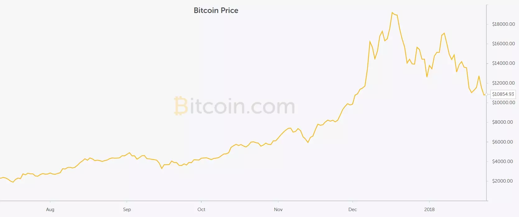 Bitcoin Price Today.