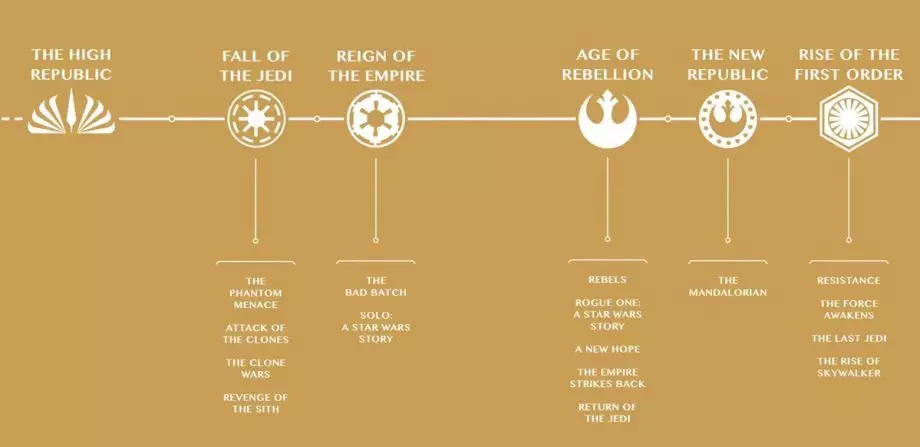 The Star Wars timeline /