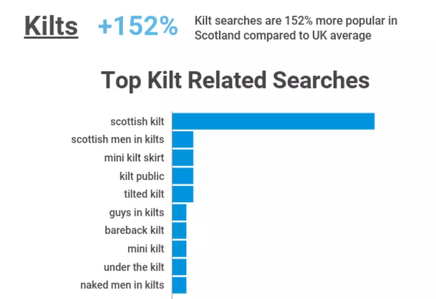 A run down of the most popular kilt searches in Scotland.