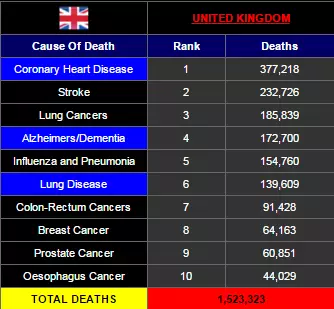 World Health Organisation stats for UK killers in 2014