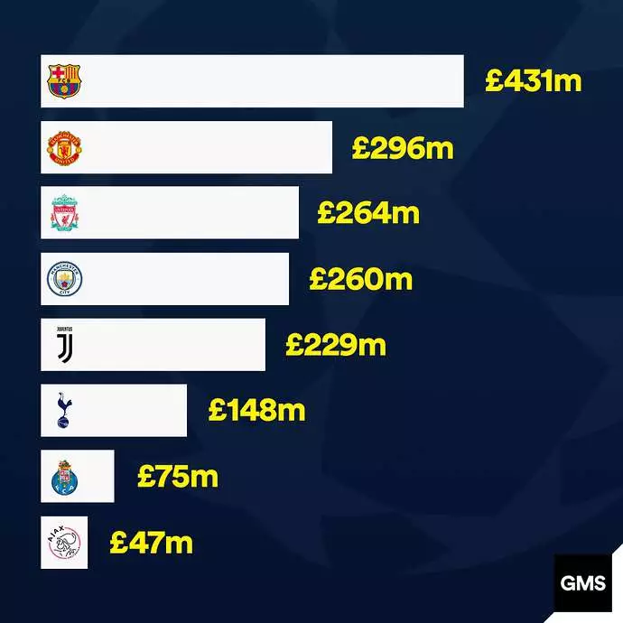 The money Barca spend on wages is massive. Image: Give Me Sport