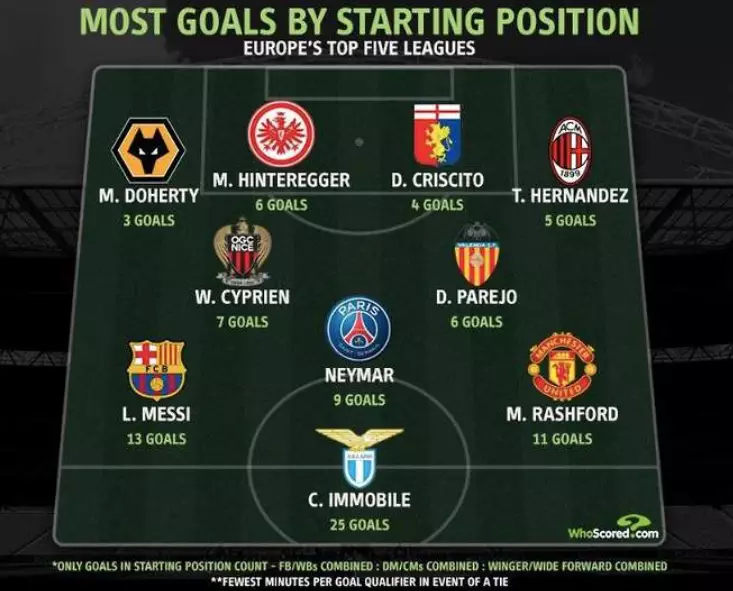 The Most Goals Scored By Starting Position