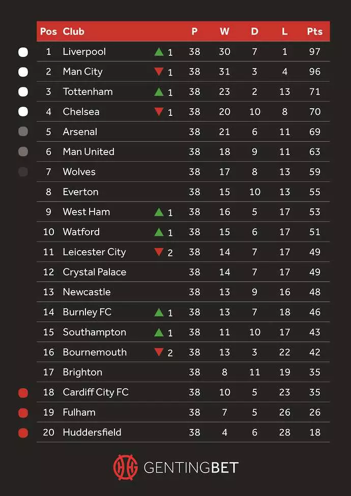 The table from last season if VAR had been used 