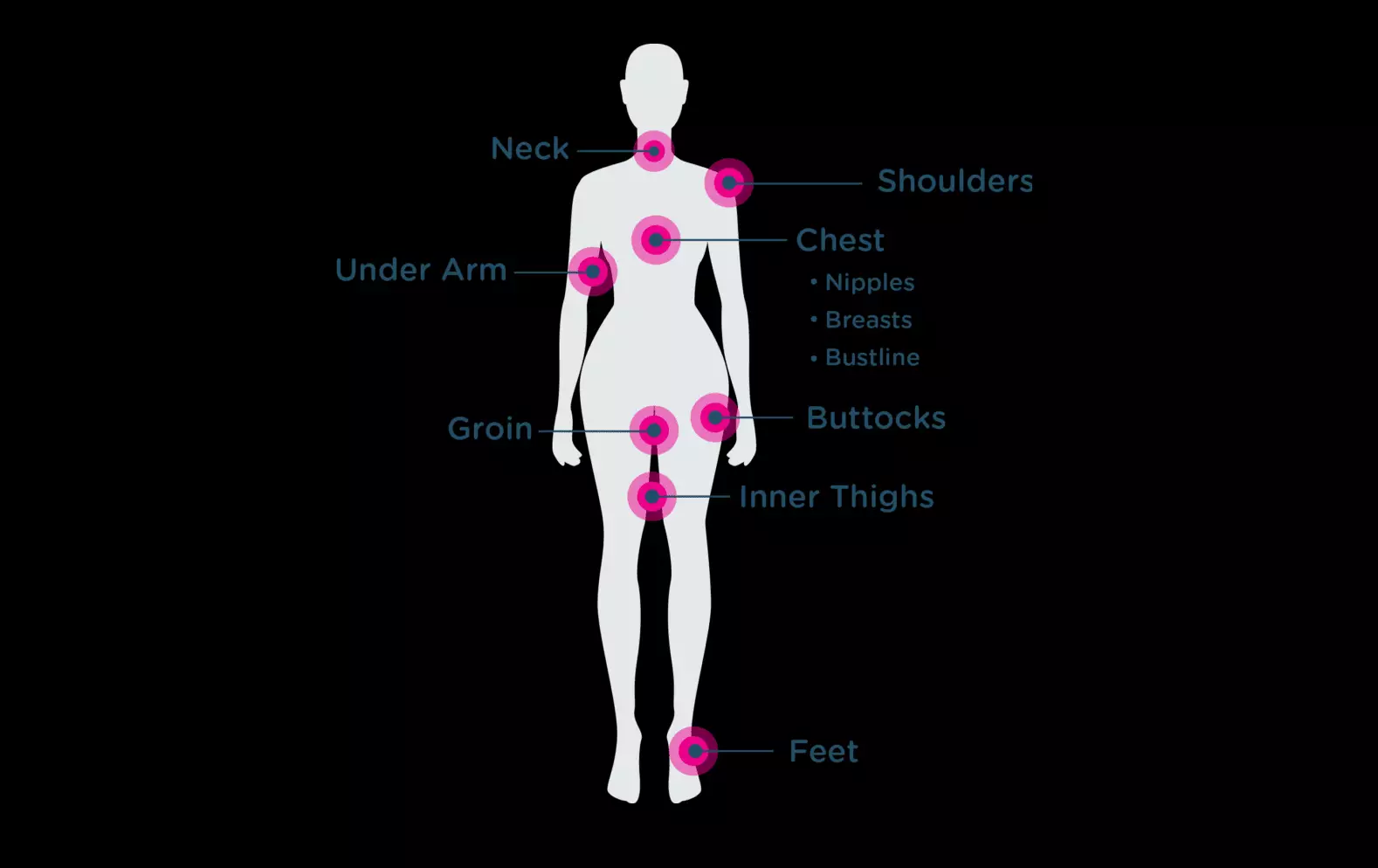 This graphic shows all the different places the chafing balm can be used