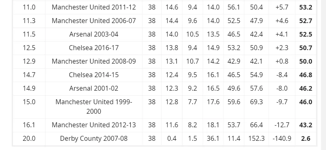 Derby's 11-point side from 2007-08 were added in with comical results