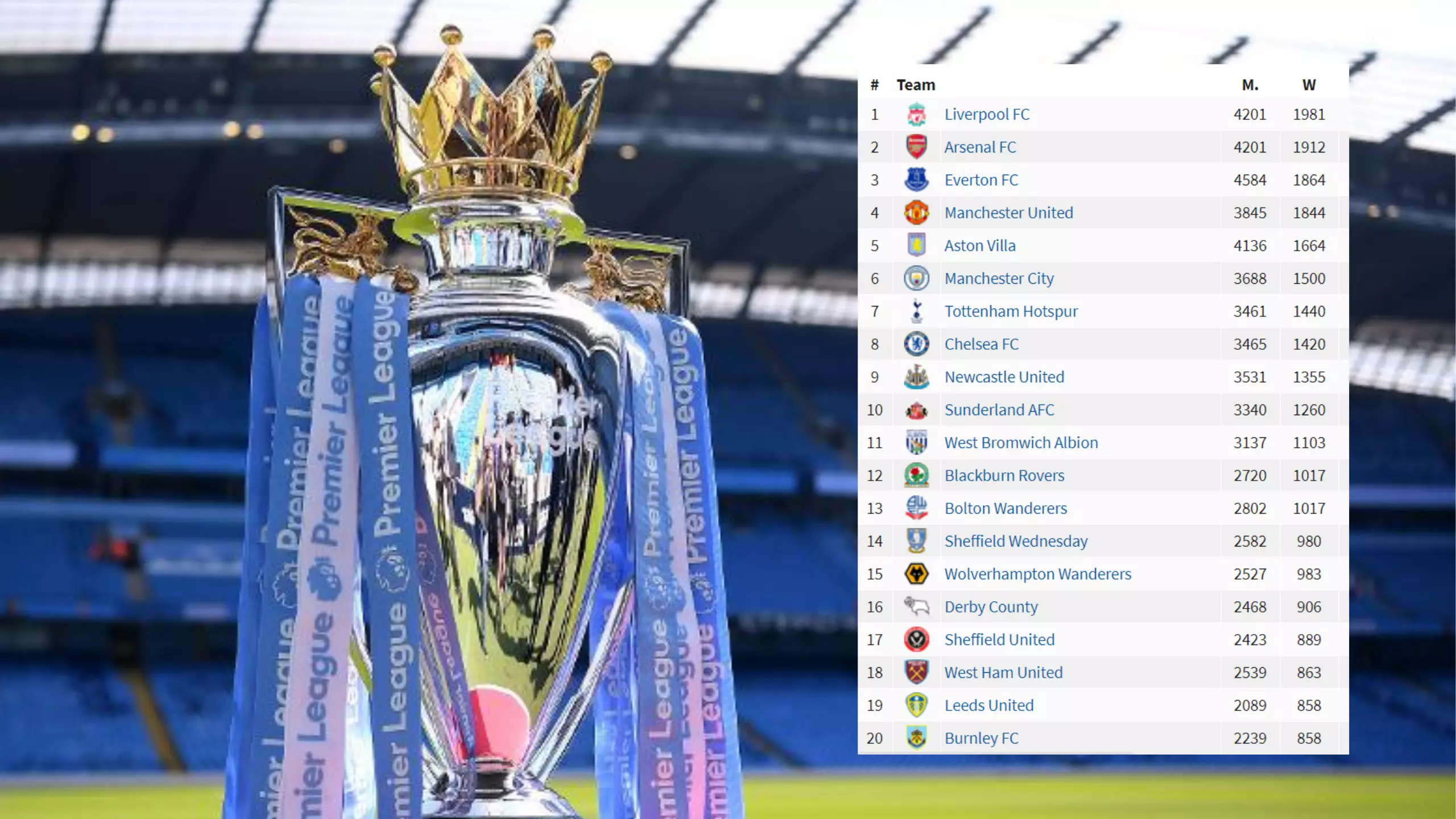 Someone Has Created An All-Time Premier League And English First Division Table