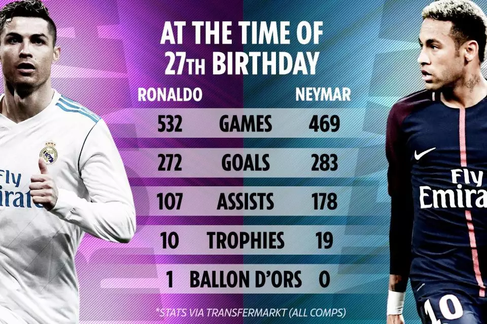 Neymar vs Ronaldo Age 27