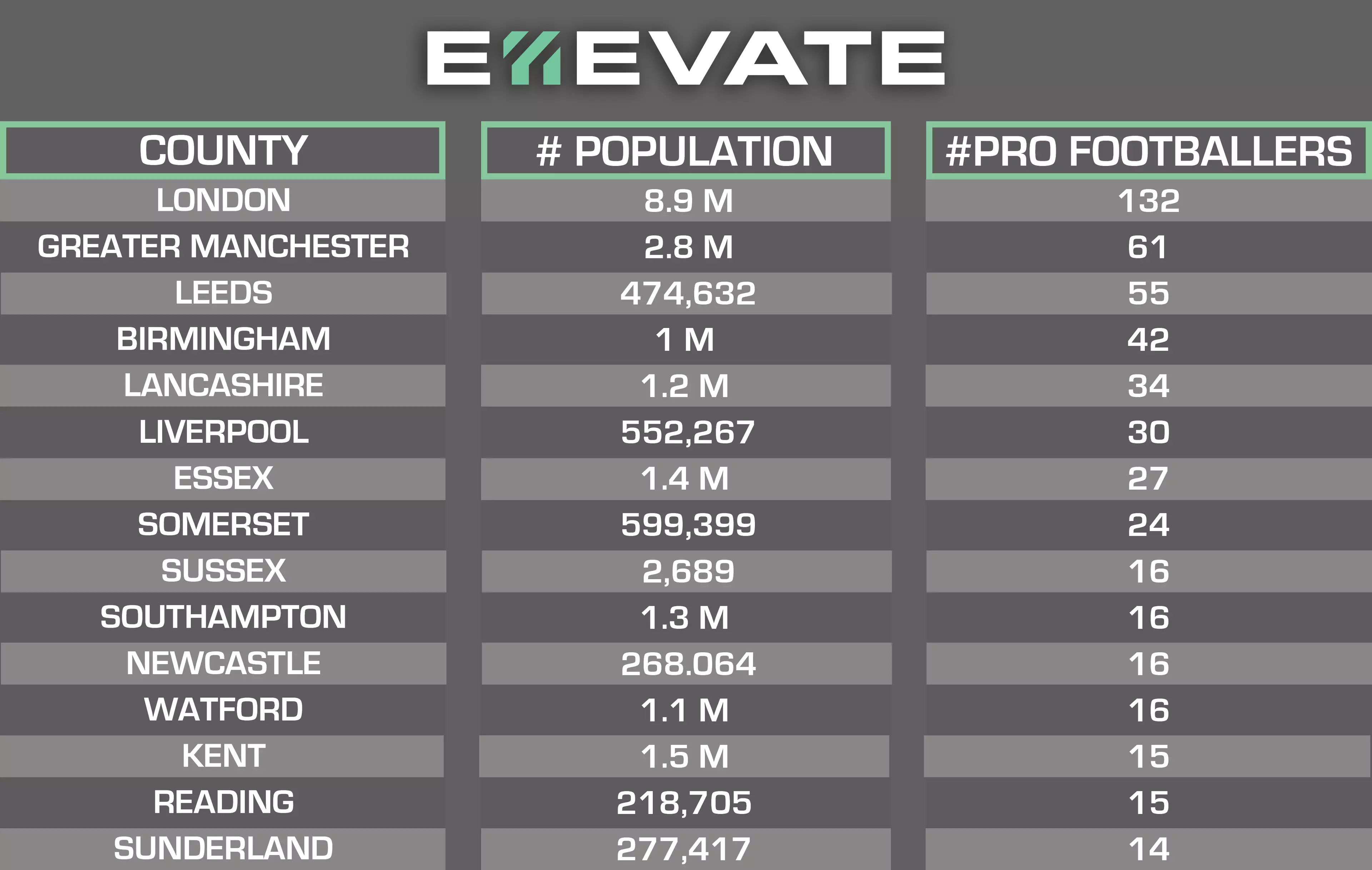 Where professional footballers are from in England. Image: E11evate