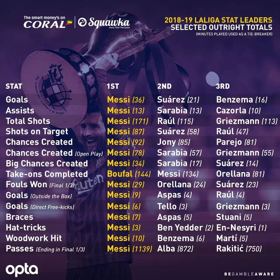 Messi's stats this season are incredible. Image: Coral/Opta