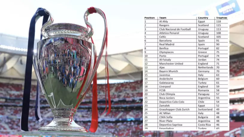 Somebody Has Created An All-Time Table Of Most Trophies Won In World Football 