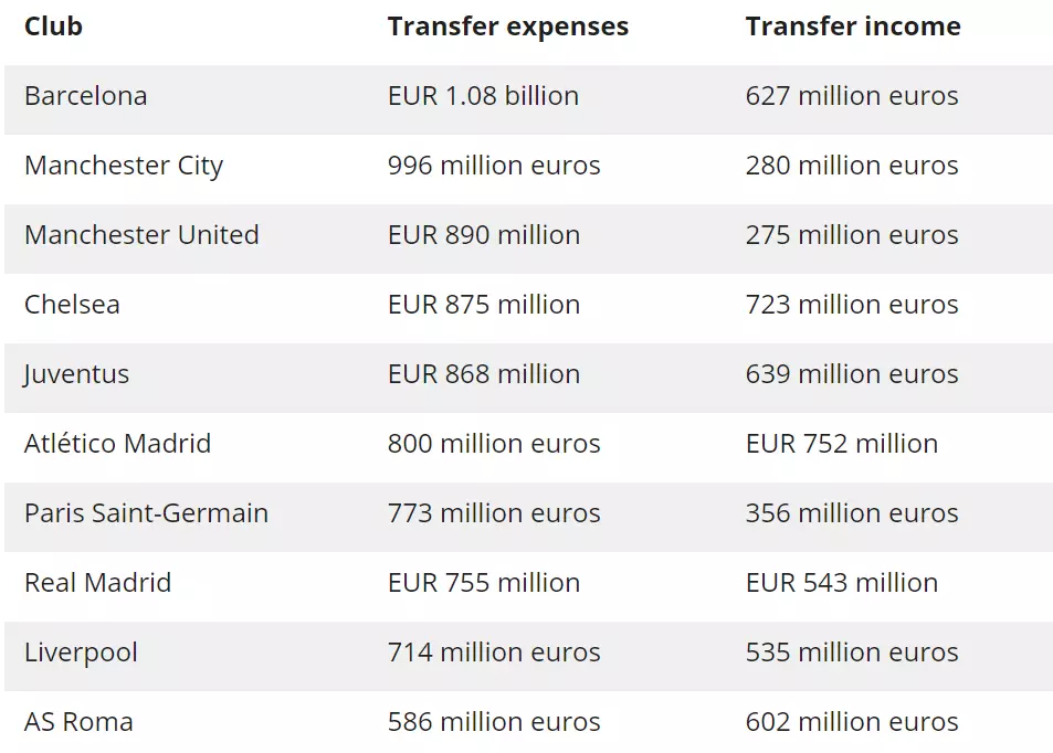 Transfer spend since 2014, according to Transfermarkt's stats. Image: Voetbal International.  