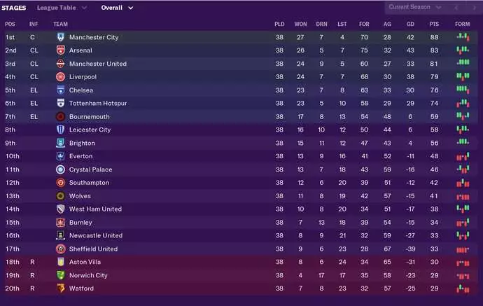 The predicted Premier League table for 2019/2020