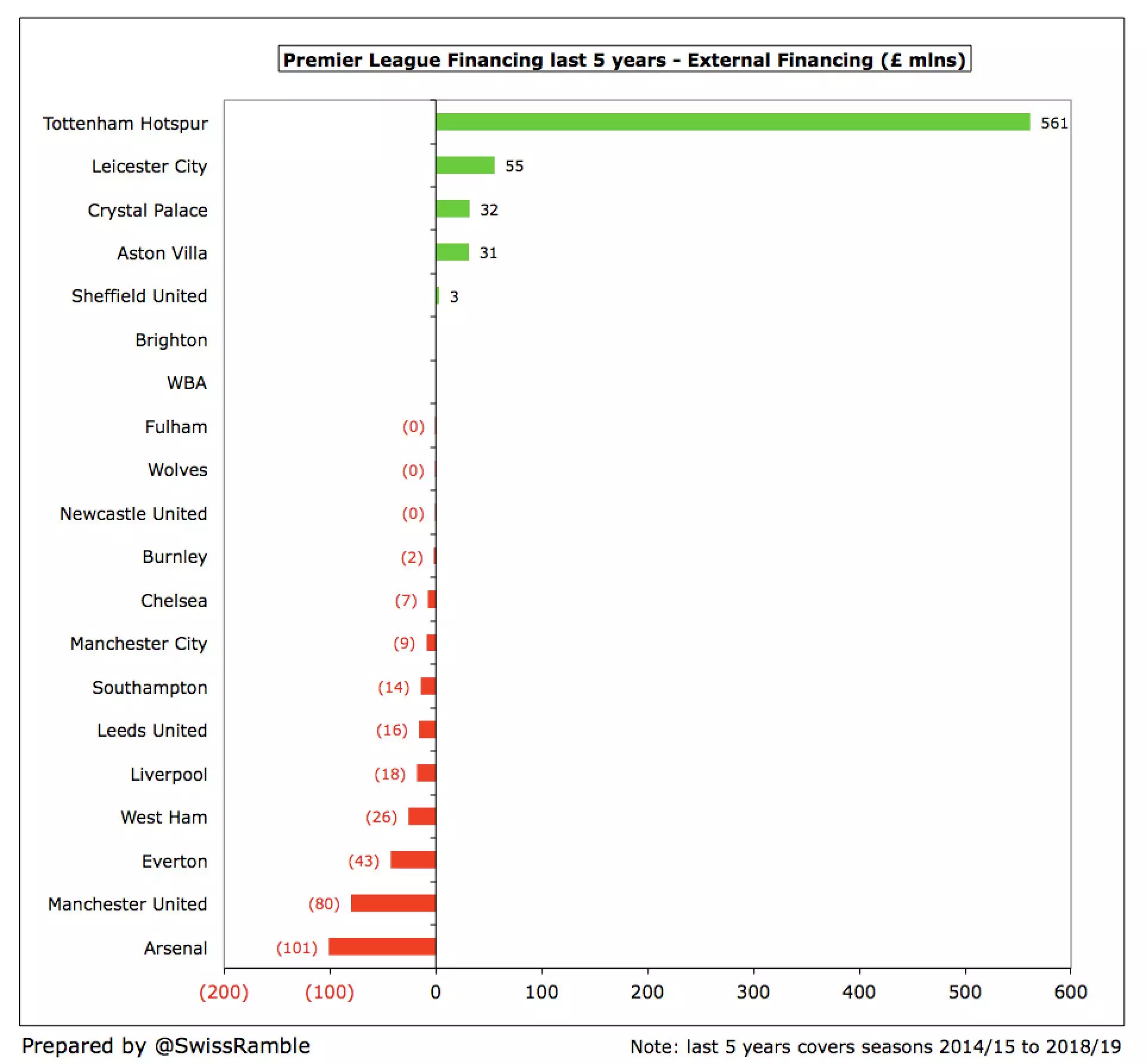 How clubs were finances outside of their owners. Image: Swiss Ramble
