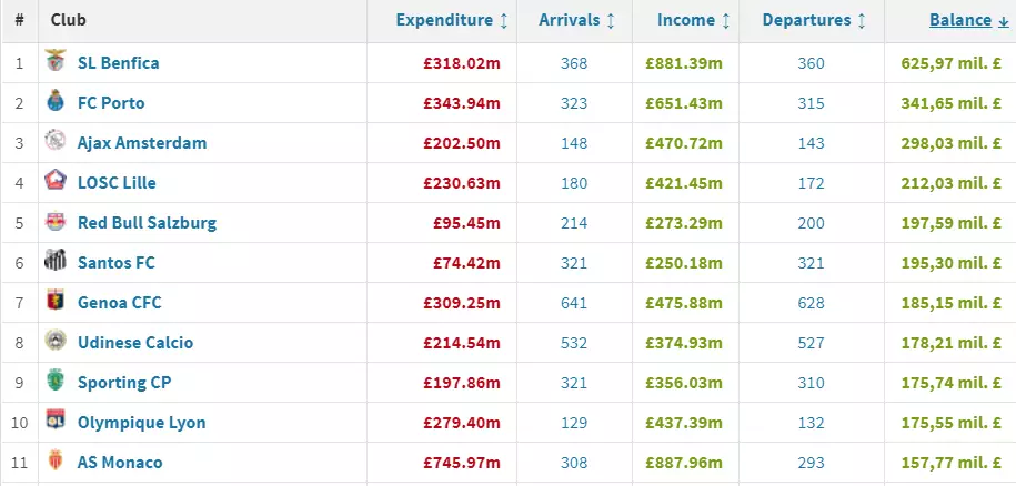 The clubs with the best net spend. Image: Transfermarkt.