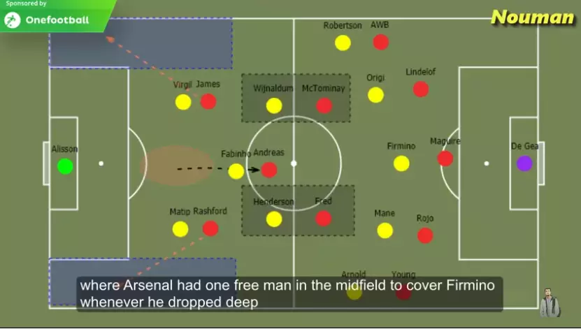 United covered all the positions Liverpool players like to take up. Image: YouTube. 