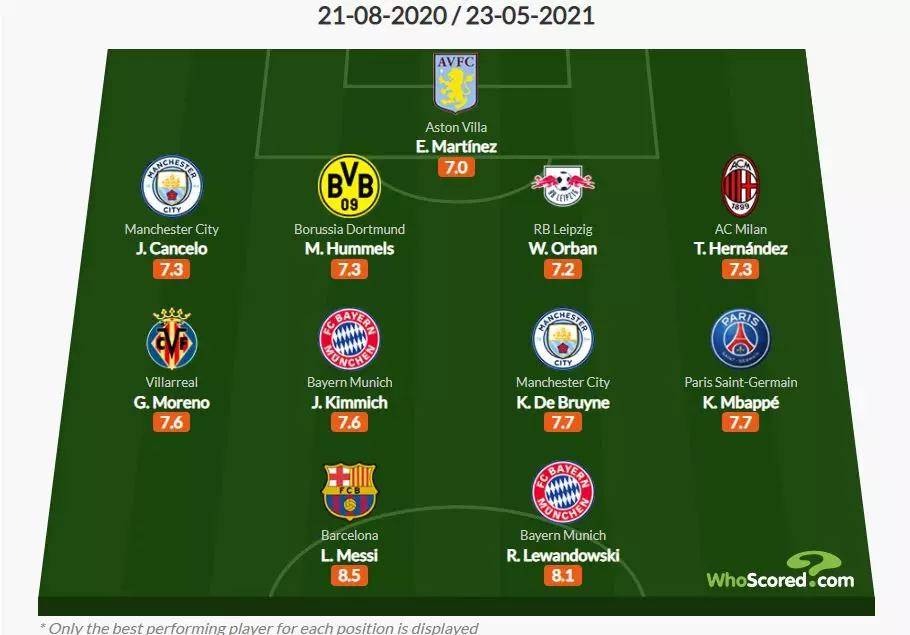 The best XI from around Europe based on stats. Image: WhoScored.com