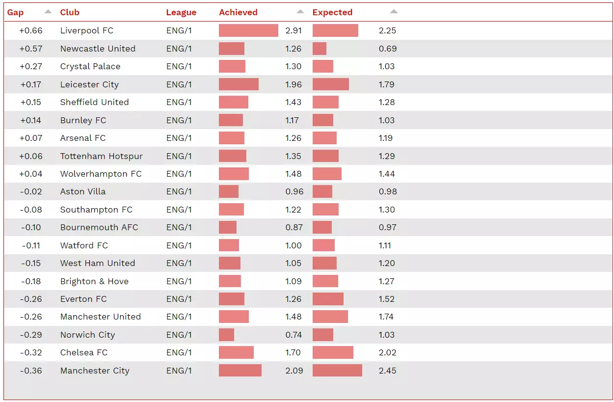 The Premier League's most efficient teams. Image: PA Images