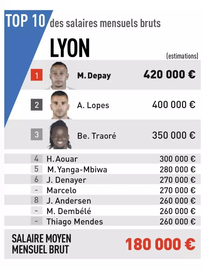 How much the top four highest paying clubs pay their players. Image: L'Equipe/Twitter