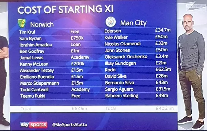 Norwich’s Starting XI Of £6.45m Dwarfed By Manchester City’s Whopping £406.1m Starting XI