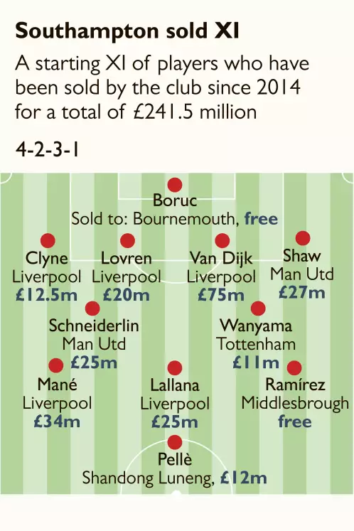 Southampton's sold team. Image: The Times