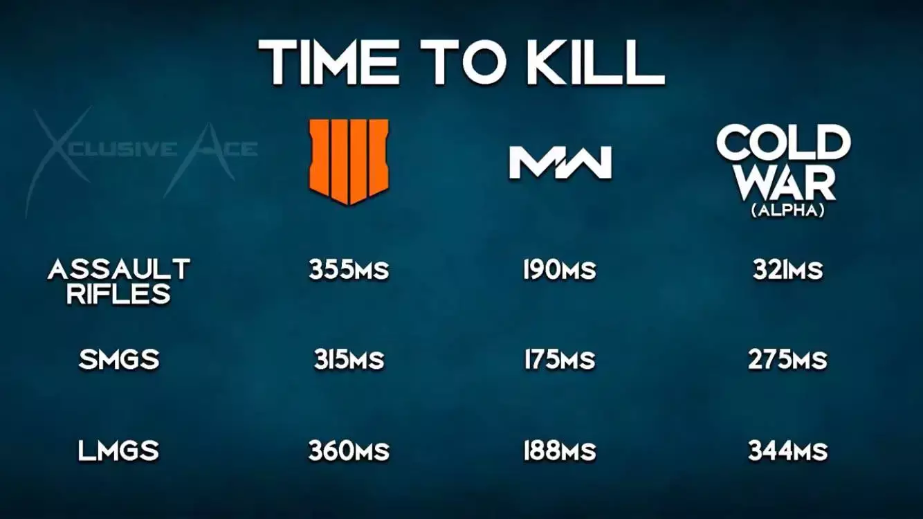 The TTK times for Black Ops Cold War compared to previous games /