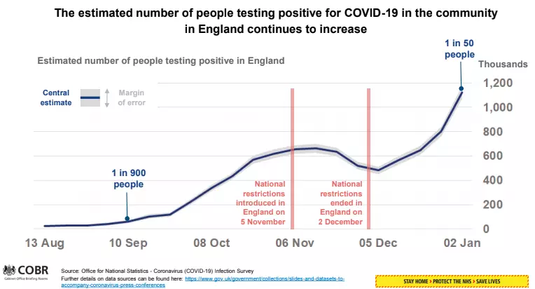 The data estimates that one in 50 in England could have the virus.