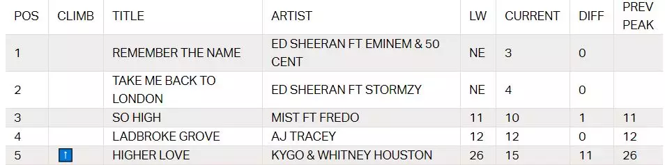 Ed Sheeran's 'Remember The Name' ft. Eminem Is Currently #1 In Trending Chart.