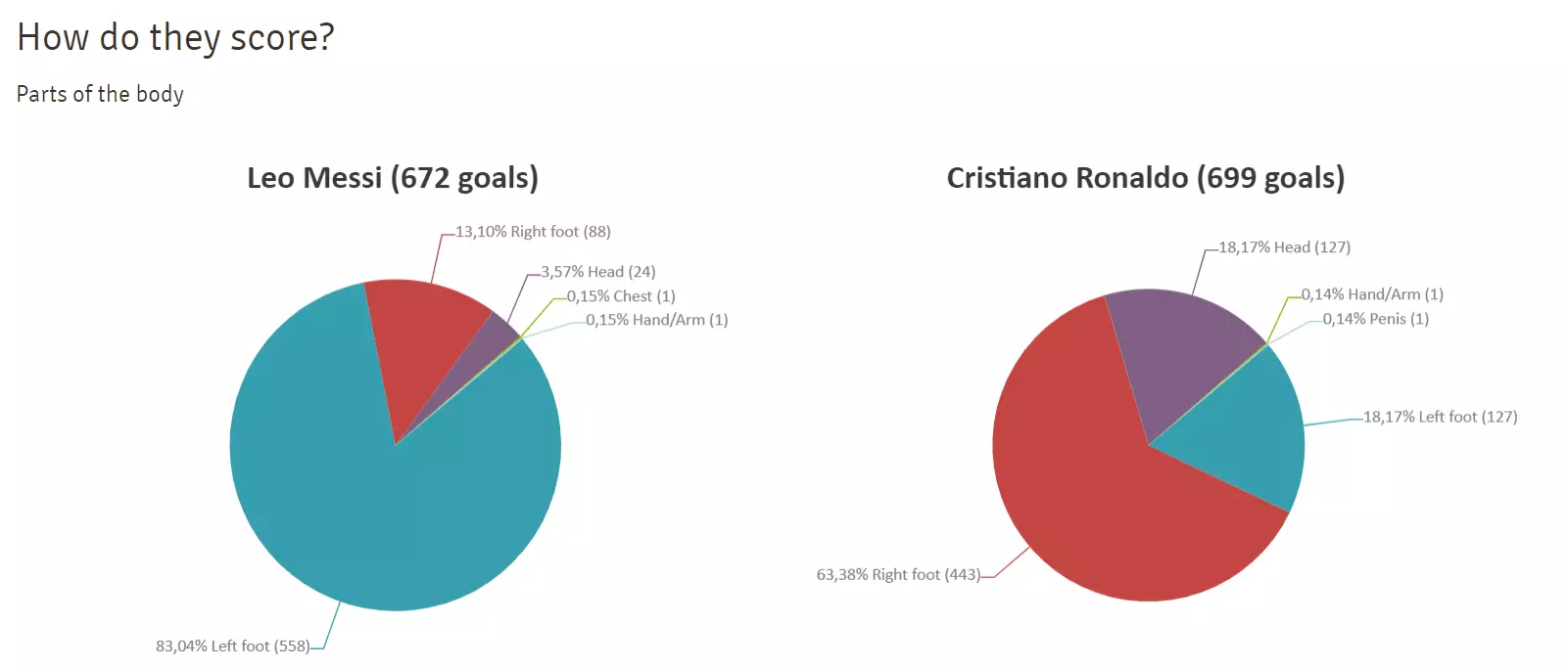 A full break down of the two men's goals. Image: Michel Acosta