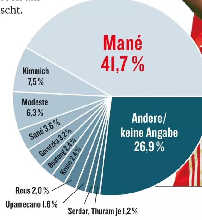 Sadio Mane voted worst outfield player in Bundesliga by more than 250 fellow professionals Sadio Mane voted worst outfield player in Bundesliga by more than 250 fellow professionals